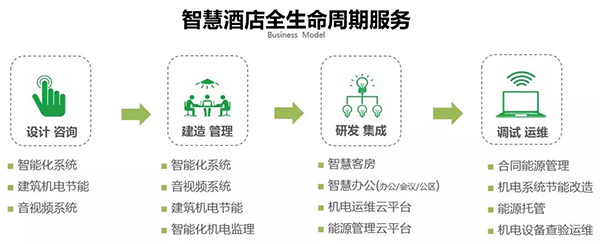 新酒店智能解决方案