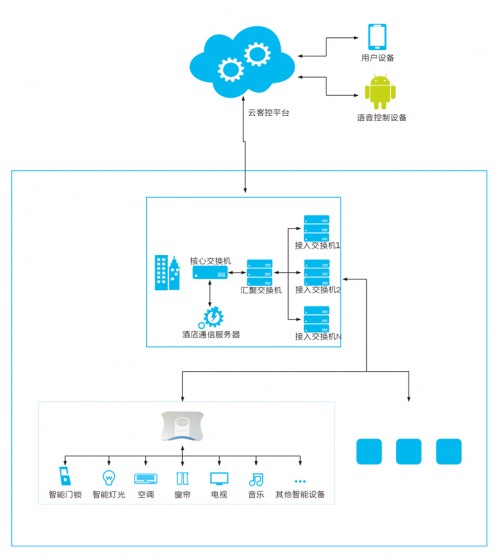 智能酒店智能客控系统技术方案(图1)