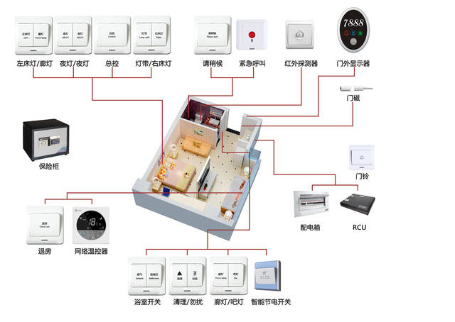 酒店行业智能化客房智能控制系统方案(图1)